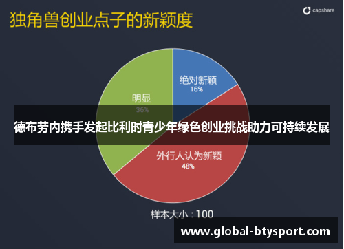 德布劳内携手发起比利时青少年绿色创业挑战助力可持续发展 德布劳内携手发起比利时青少年绿色创业挑战助力可持续发展