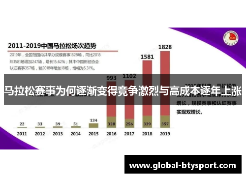 马拉松赛事为何逐渐变得竞争激烈与高成本逐年上涨