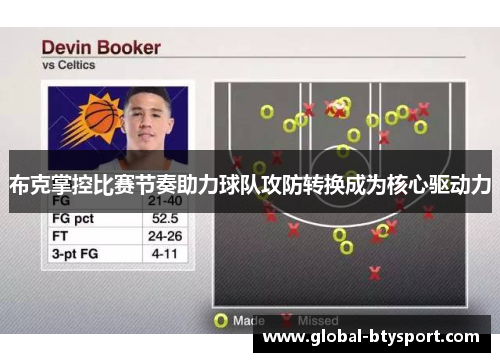 布克掌控比赛节奏助力球队攻防转换成为核心驱动力 布克掌控比赛节奏助力球队攻防转换成为核心驱动力